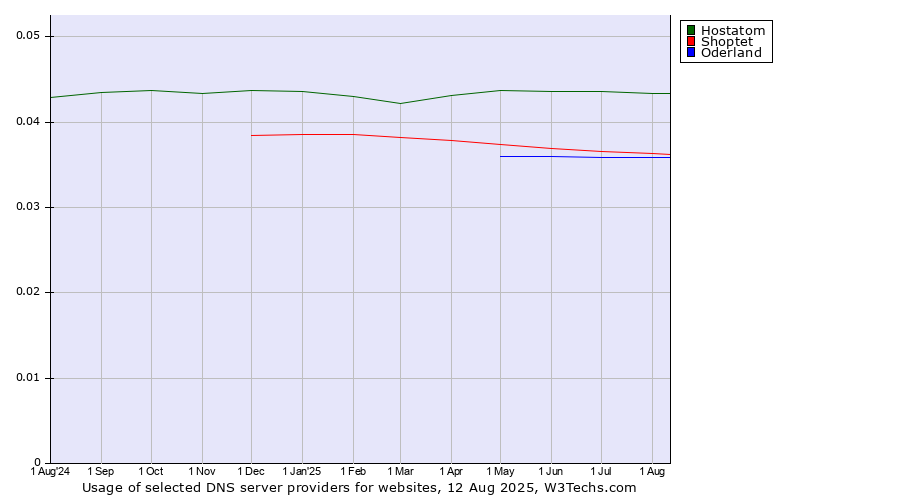 Historical trends in the usage of Hostatom vs. Shoptet vs. Oderland