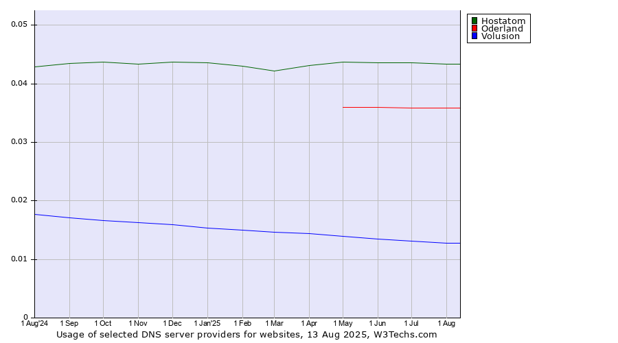 Historical trends in the usage of Hostatom vs. Oderland vs. Volusion