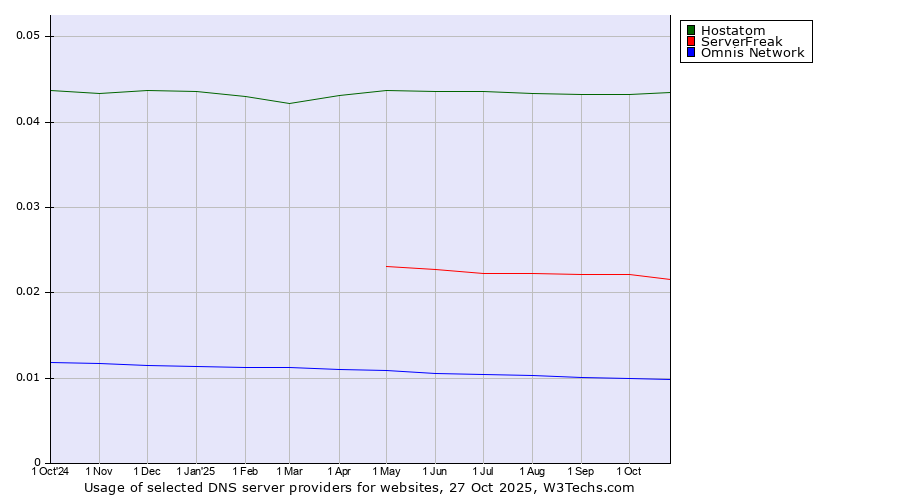 Historical trends in the usage of Hostatom vs. ServerFreak vs. Omnis Network
