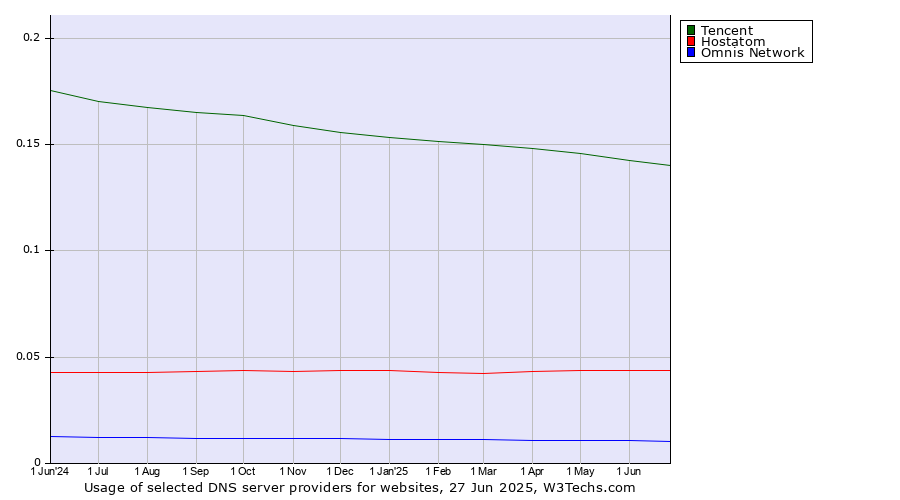 Historical trends in the usage of Tencent vs. Hostatom vs. Omnis Network