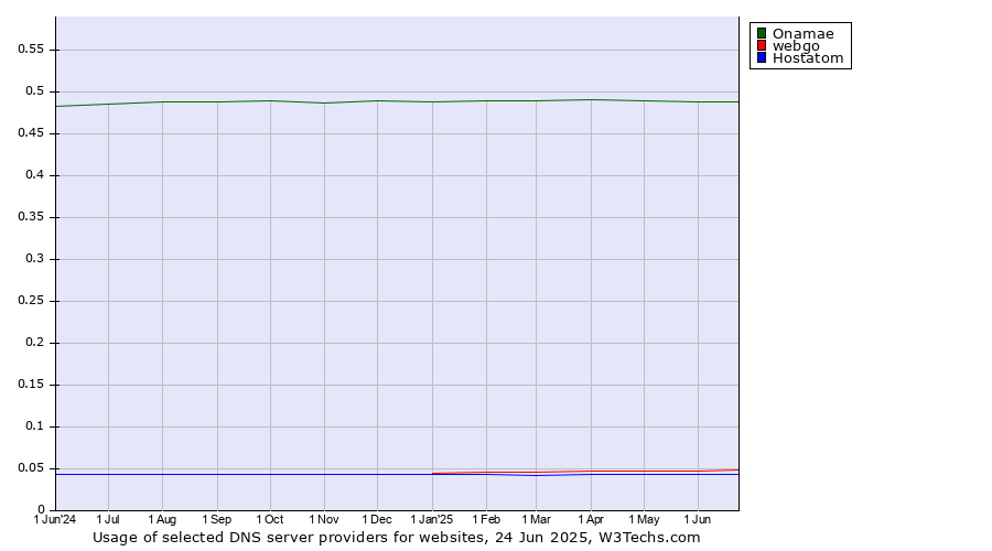 Historical trends in the usage of Onamae vs. webgo vs. Hostatom
