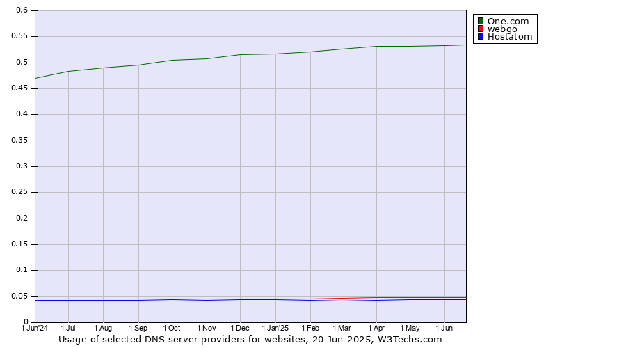 Historical trends in the usage of One.com vs. webgo vs. Hostatom