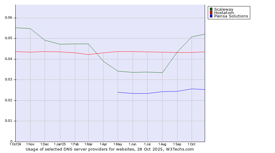 Historical trends in the usage of Scaleway vs. Hostatom vs. Piensa Solutions