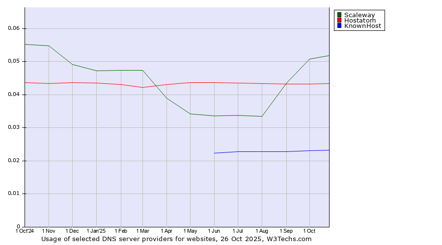 Historical trends in the usage of Scaleway vs. Hostatom vs. KnownHost