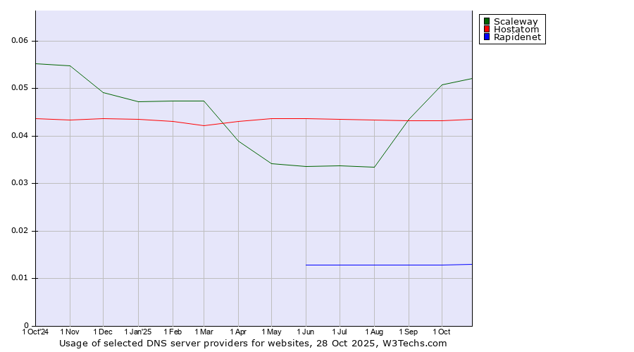 Historical trends in the usage of Scaleway vs. Hostatom vs. Rapidenet