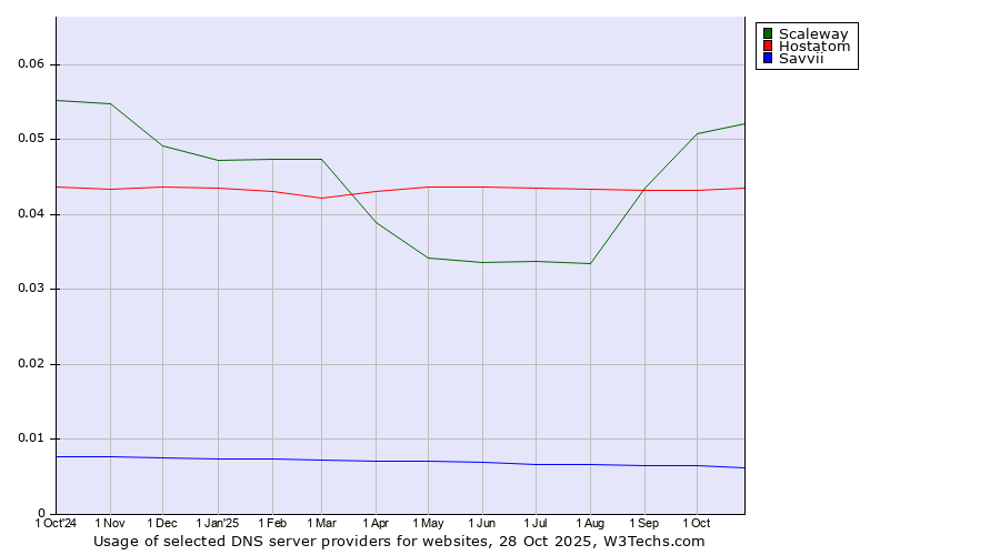 Historical trends in the usage of Scaleway vs. Hostatom vs. Savvii