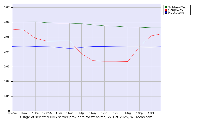 Historical trends in the usage of SchlundTech vs. Scaleway vs. Hostatom