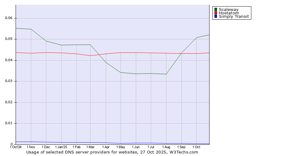 Historical trends in the usage of Scaleway vs. Hostatom vs. Simply Transit