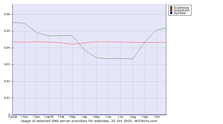 Historical trends in the usage of Scaleway vs. Hostatom vs. Sysbee