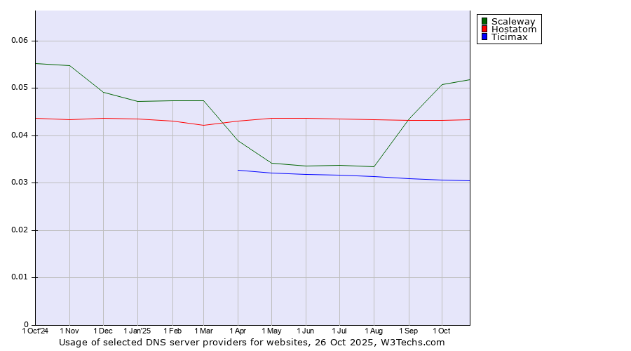 Historical trends in the usage of Scaleway vs. Hostatom vs. Ticimax