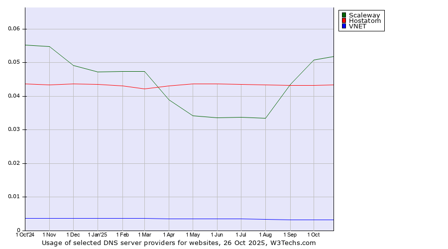 Historical trends in the usage of Scaleway vs. Hostatom vs. VNET