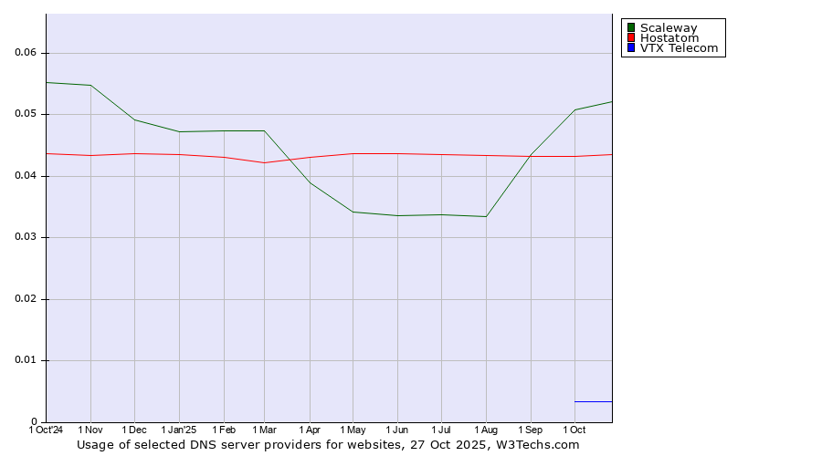 Historical trends in the usage of Scaleway vs. Hostatom vs. VTX Telecom