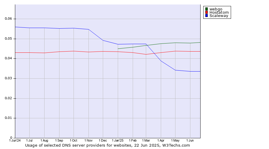 Historical trends in the usage of webgo vs. Hostatom vs. Scaleway