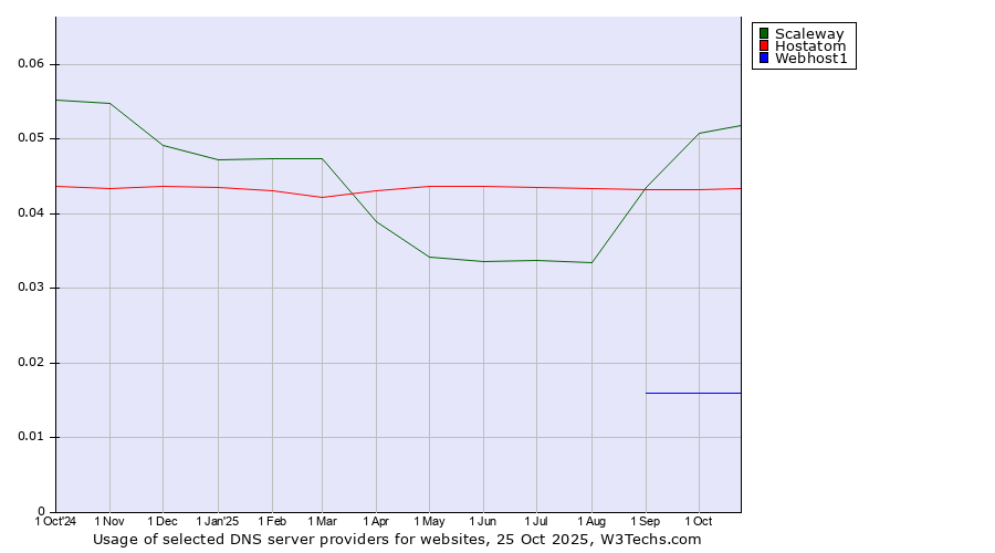 Historical trends in the usage of Scaleway vs. Hostatom vs. Webhost1