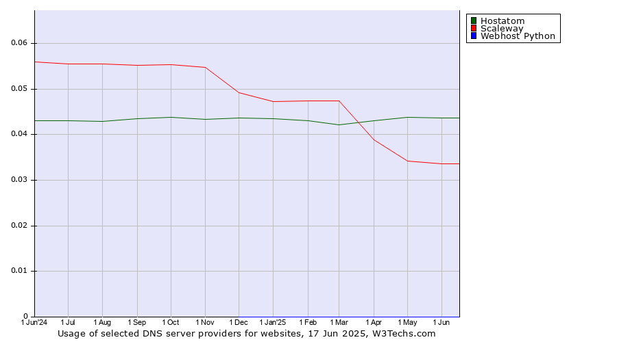 Historical trends in the usage of Hostatom vs. Scaleway vs. Webhost Python