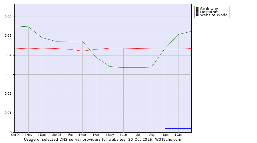 Historical trends in the usage of Scaleway vs. Hostatom vs. Website World