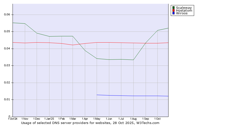 Historical trends in the usage of Scaleway vs. Hostatom vs. Wiroos