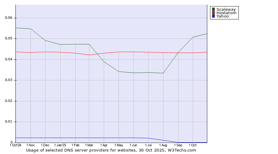 Historical trends in the usage of Scaleway vs. Hostatom vs. Yahoo