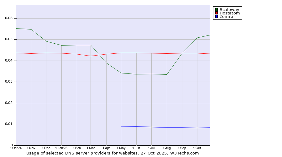 Historical trends in the usage of Scaleway vs. Hostatom vs. Zomro