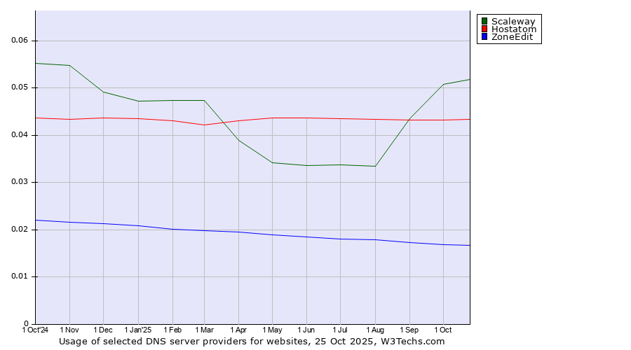 Historical trends in the usage of Scaleway vs. Hostatom vs. ZoneEdit