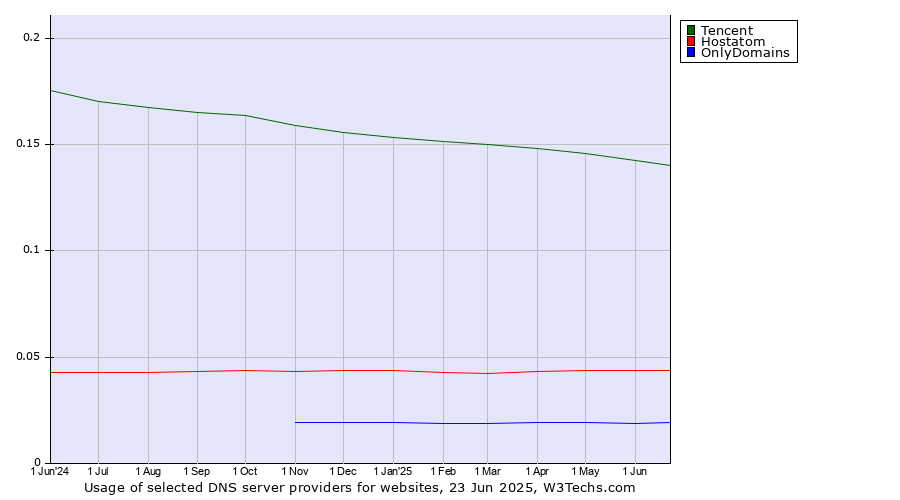 Historical trends in the usage of Tencent vs. Hostatom vs. OnlyDomains