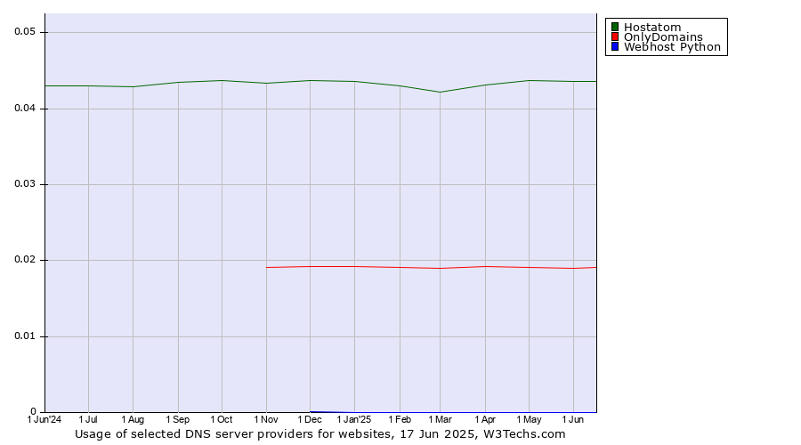 Historical trends in the usage of Hostatom vs. OnlyDomains vs. Webhost Python