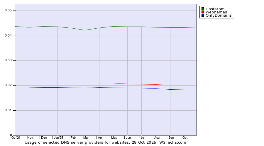 Historical trends in the usage of Hostatom vs. Webnames vs. OnlyDomains