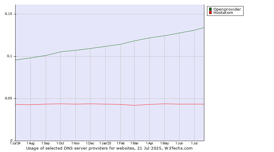 Historical trends in the usage of Openprovider vs. Hostatom