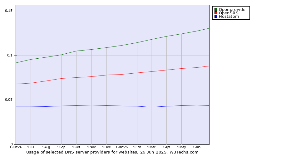 Historical trends in the usage of Openprovider vs. OpenSRS vs. Hostatom