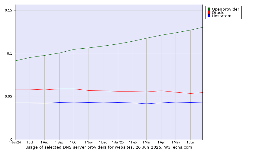 Historical trends in the usage of Openprovider vs. Oracle vs. Hostatom