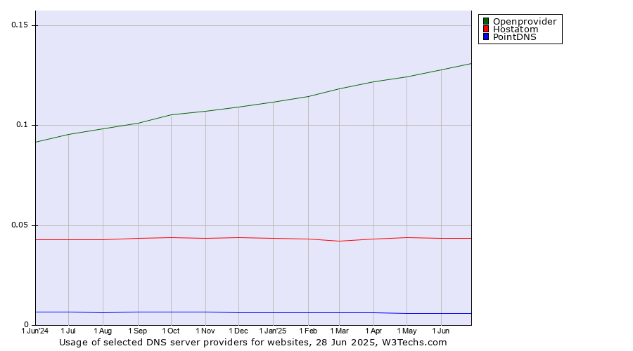 Historical trends in the usage of Openprovider vs. Hostatom vs. PointDNS