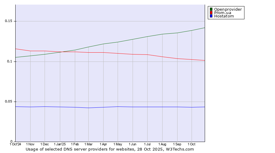 Historical trends in the usage of Openprovider vs. Prom.ua vs. Hostatom