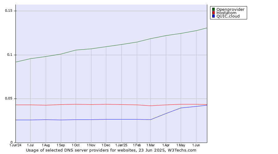 Historical trends in the usage of Openprovider vs. Hostatom vs. QUIC.cloud
