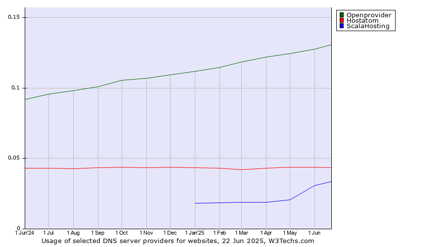 Historical trends in the usage of Openprovider vs. Hostatom vs. ScalaHosting