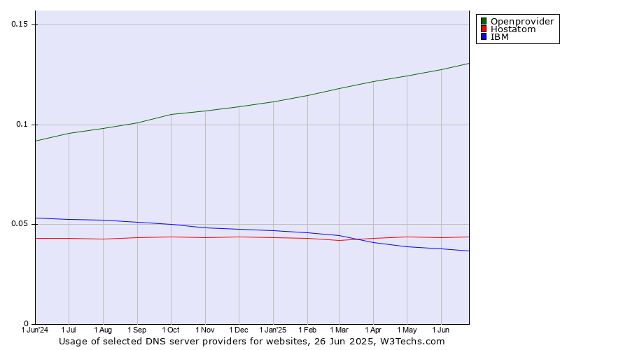 Historical trends in the usage of Openprovider vs. Hostatom vs. IBM