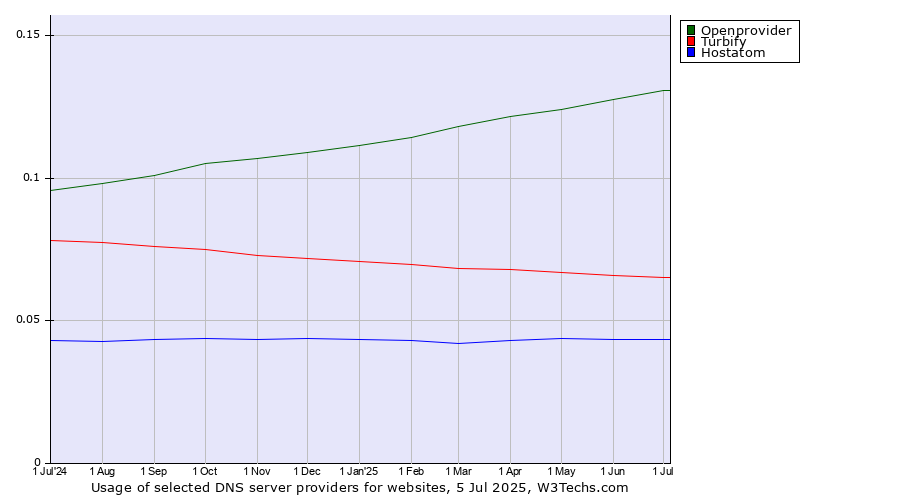 Historical trends in the usage of Openprovider vs. Turbify vs. Hostatom