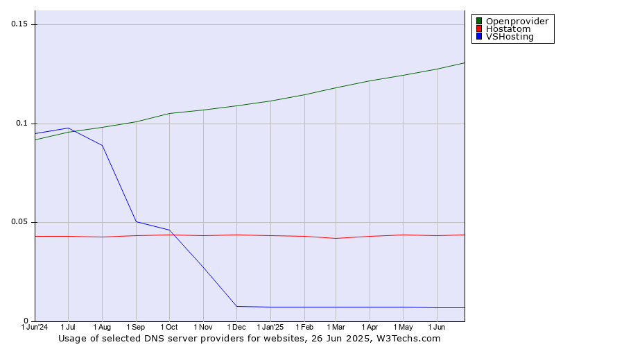 Historical trends in the usage of Openprovider vs. Hostatom vs. VSHosting