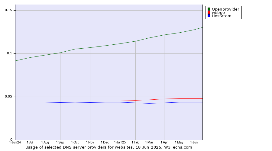 Historical trends in the usage of Openprovider vs. webgo vs. Hostatom