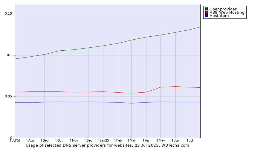 Historical trends in the usage of Openprovider vs. H88 Web Hosting vs. Hostatom