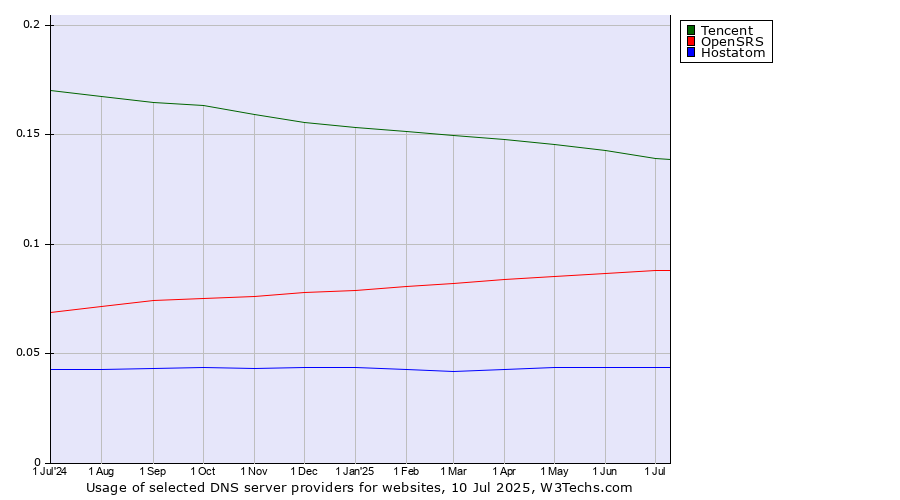 Historical trends in the usage of Tencent vs. OpenSRS vs. Hostatom