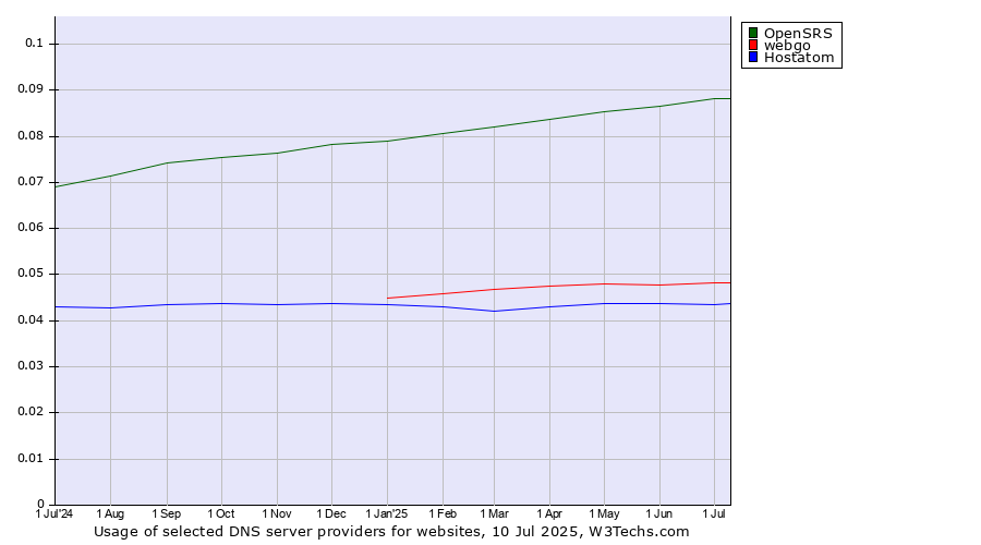 Historical trends in the usage of OpenSRS vs. webgo vs. Hostatom