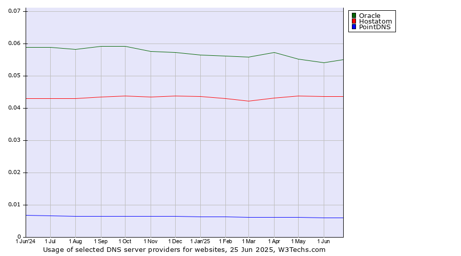 Historical trends in the usage of Oracle vs. Hostatom vs. PointDNS