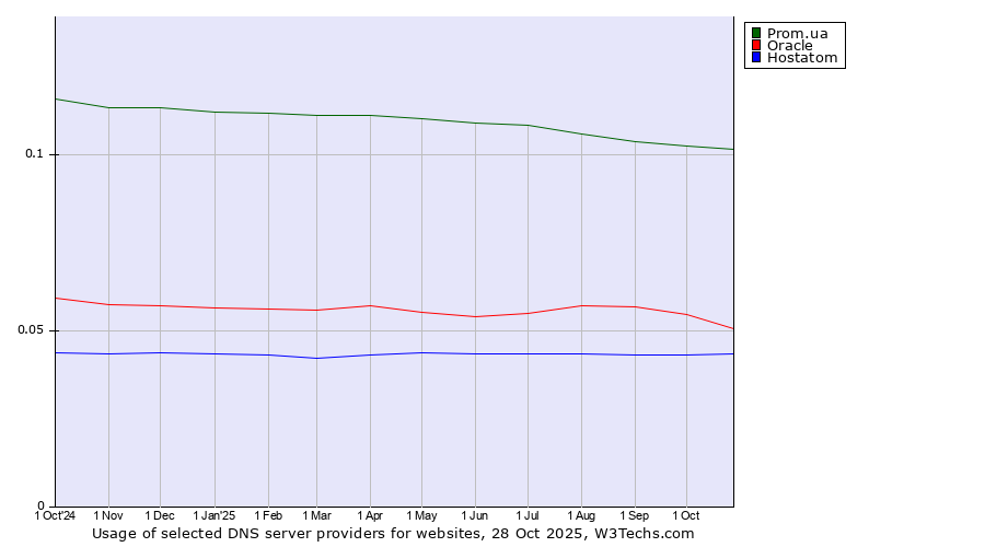 Historical trends in the usage of Prom.ua vs. Oracle vs. Hostatom
