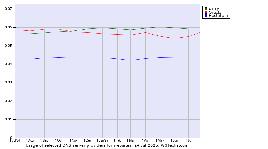 Historical trends in the usage of PTisp vs. Oracle vs. Hostatom