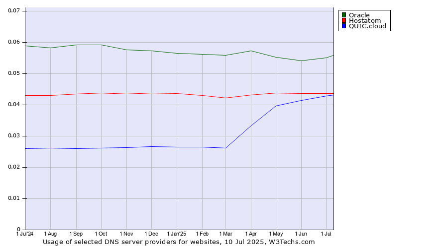 Historical trends in the usage of Oracle vs. Hostatom vs. QUIC.cloud