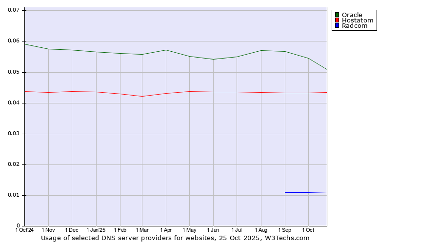 Historical trends in the usage of Oracle vs. Hostatom vs. Radcom