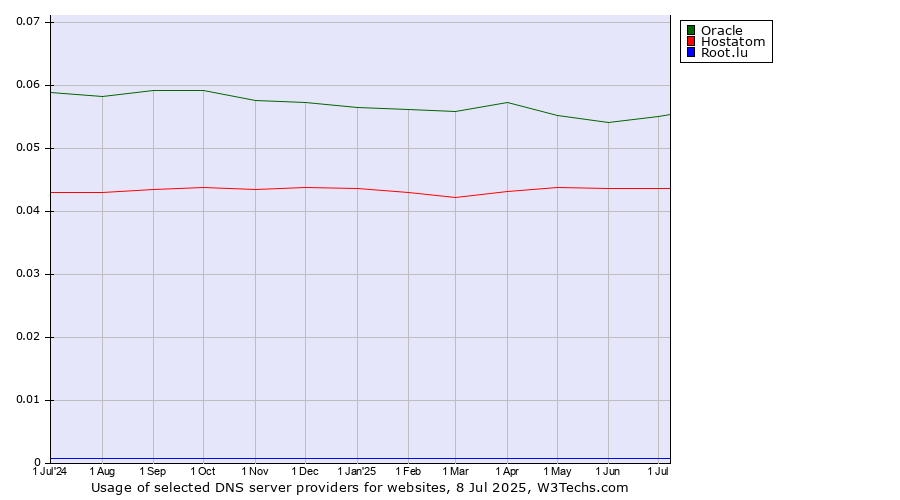 Historical trends in the usage of Oracle vs. Hostatom vs. Root.lu