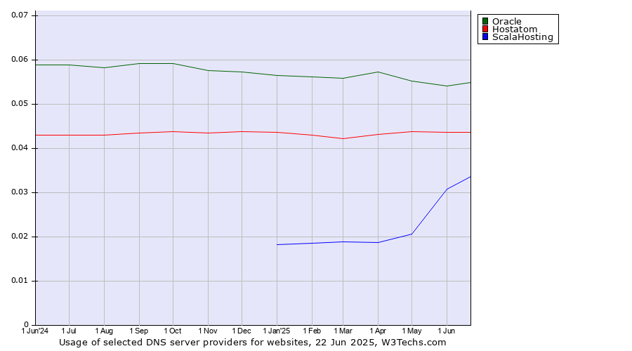 Historical trends in the usage of Oracle vs. Hostatom vs. ScalaHosting