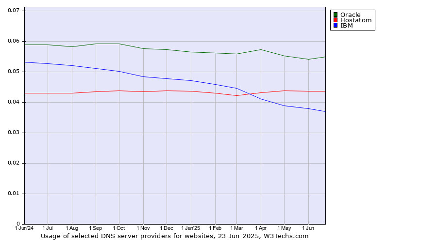 Historical trends in the usage of Oracle vs. Hostatom vs. IBM