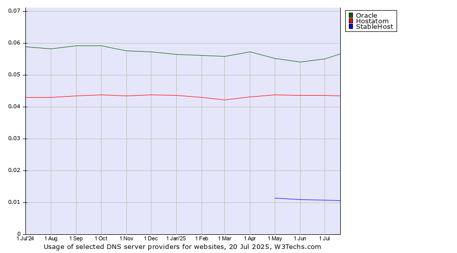 Historical trends in the usage of Oracle vs. Hostatom vs. StableHost